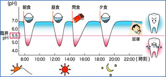 再石灰化が起こるまで