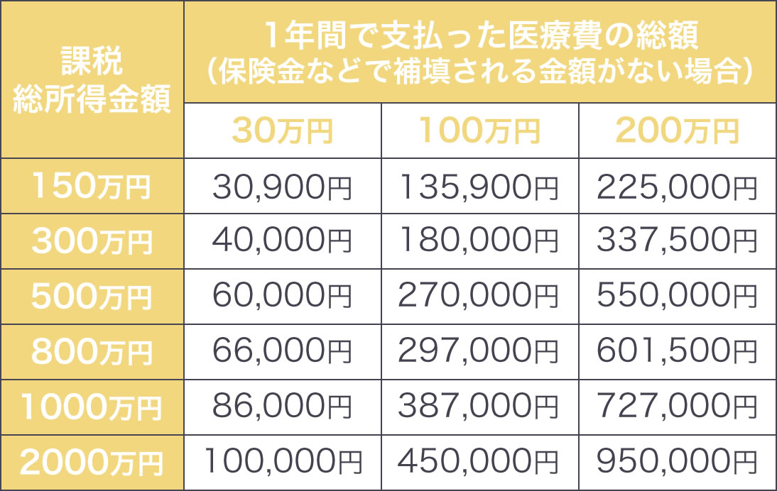 医療 費 控除 自費 診療